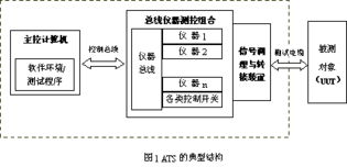 航天測(cè)控通用測(cè)試系統(tǒng)中的計(jì)算機(jī)軟件技術(shù)開(kāi)發(fā)