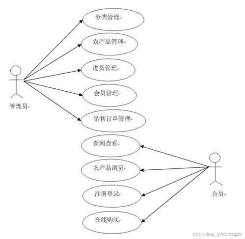 基于HTML數(shù)據(jù)庫(kù)的農(nóng)產(chǎn)品銷售系統(tǒng) 計(jì)算機(jī)畢業(yè)設(shè)計(jì)源碼與開(kāi)發(fā)實(shí)踐